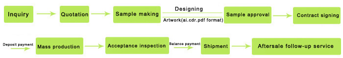 order process